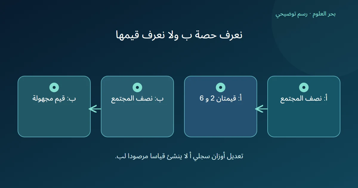 مصدر أ ومصدر ب يشكل كل منهما نصف المجتمع وتتوفر قيمتان لأ بينما تبقى قيم ب غير معلومة مهما غيرنا أوزان أ