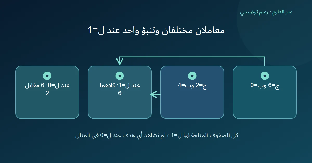 معادلتان بثابت ومعامل مختلفين تعطيان ستة عند المدخل الثابت واحد وتختلفان عند المدخل صفر خارج البيانات المرصودة