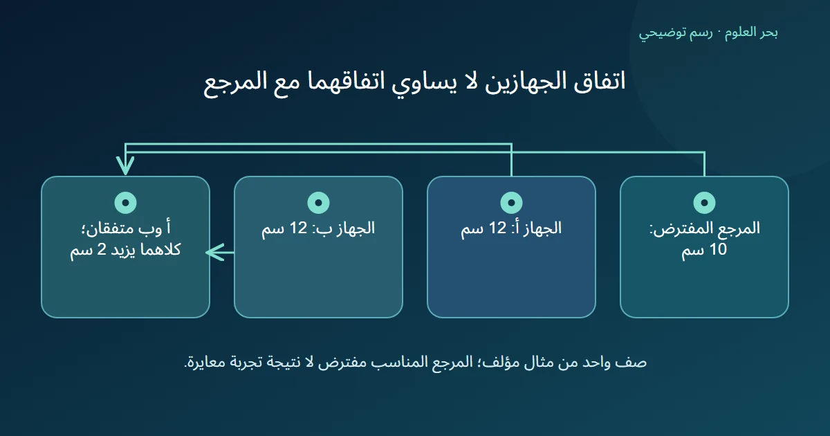 مرجع افتراضي طوله عشرة سنتيمترات وقراءتان متطابقتان قدرهما اثنا عشر سنتيمترا فتختلف كل منهما عن المرجع بسنتيمترين