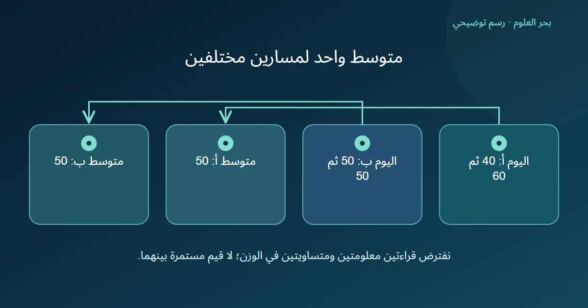 قراءتان أربعون وستون في يوم وقراءتان خمسون وخمسون في يوم آخر تنتجان المتوسط نفسه خمسين رغم اختلاف تغير القيم