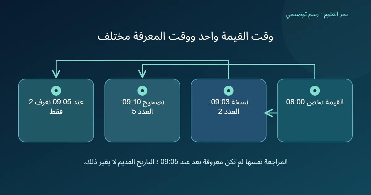 قيمة تخص الثامنة سجلت اثنين في التاسعة وثلاث دقائق ثم صححت إلى خمسة في التاسعة وعشر دقائق ولذلك كانت النسخة المعروفة عند التاسعة وخمس دقائق هي اثنين