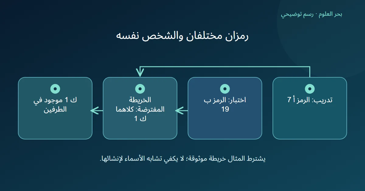 رمز أ 7 في التدريب ورمز ب 19 في الاختبار يرتبطان في خريطة مفترضة بالشخص ك 1 فيوجد الشخص نفسه في المجموعتين رغم اختلاف الرمزين