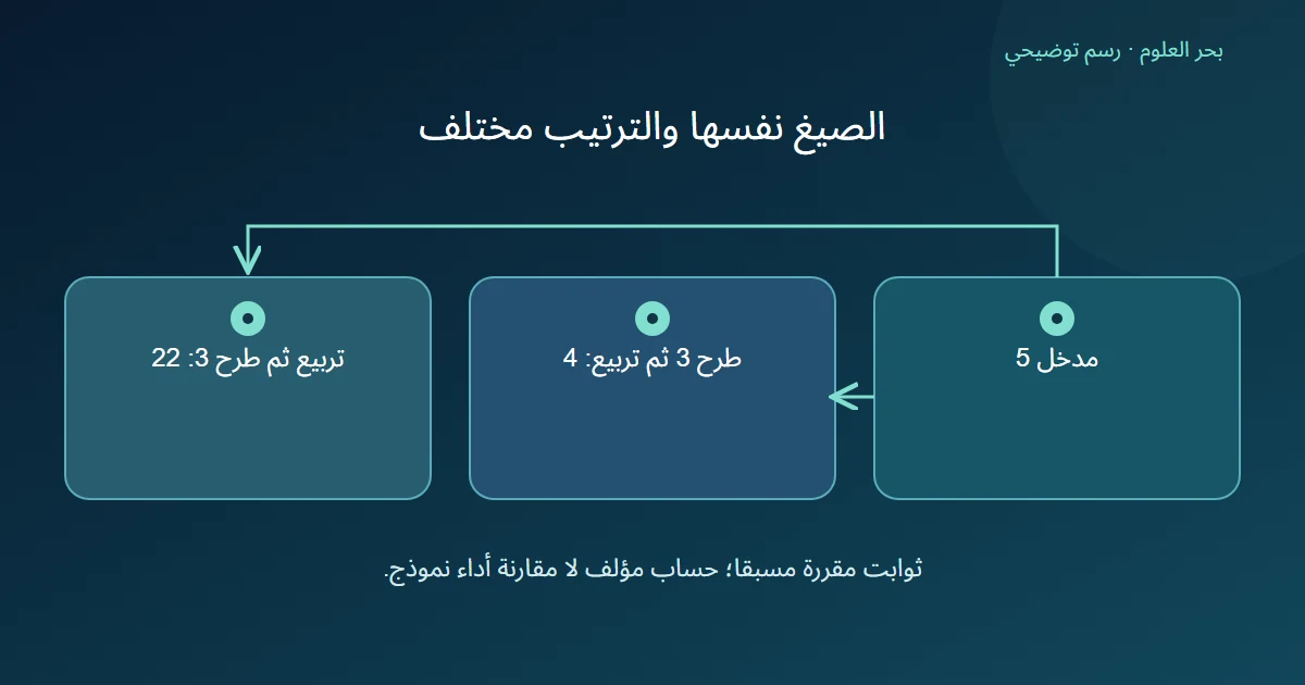 المدخل خمسة يعطي أربعة عند طرح ثلاثة ثم التربيع واثنين وعشرين عند التربيع ثم طرح ثلاثة