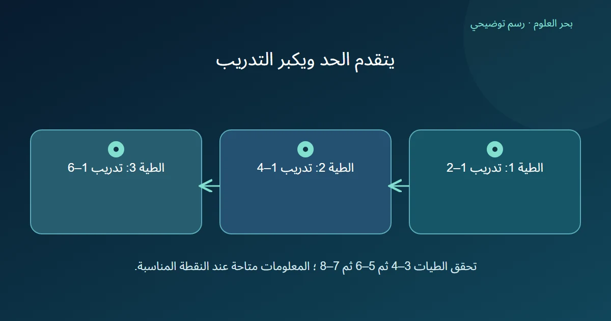 تدريب طيات افتراضية يتسع من سجلين إلى أربعة ثم ستة مع تقدم سجلات التحقق