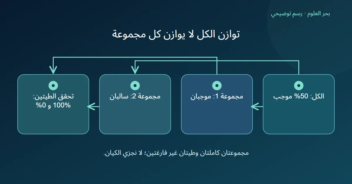 أربع ملاحظات متوازنة عامة تتوزع إلى مجموعة موجبة كاملة ومجموعة سالبة كاملة فلا يتوازن تحقق كل طية