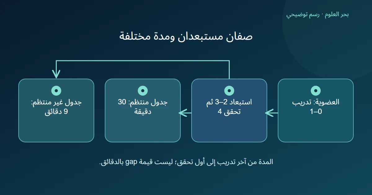 العضوية نفسها تستبعد صفين ثم تعطي فارق ثلاثين دقيقة أو تسع دقائق حسب الطوابع الزمنية
