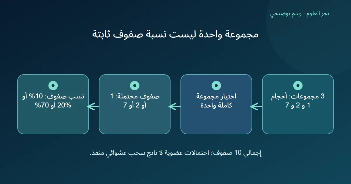 اختيار مجموعة كاملة واحدة من ثلاث مجموعات مختلفة الحجم قد يعطي عشرة أو عشرين أو سبعين بالمئة من الصفوف