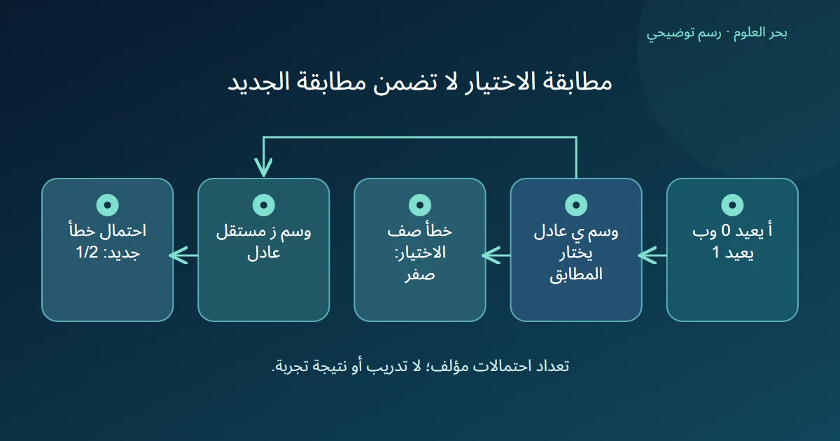 اختيار بين متنبئين ثابتين يطابق وسم اختيار عادل ثم يخطئ باحتمال نصف على وسم جديد مستقل عادل