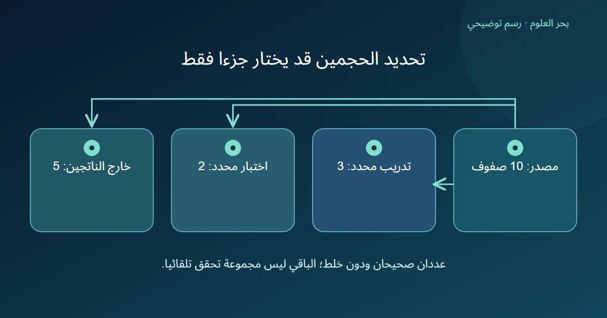 عشرة صفوف مصدر تتوزع في مثال محدد إلى ثلاثة للتدريب واثنين للاختبار وخمسة خارج الناتجين