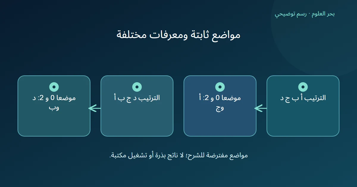 موضعا الصفر والاثنين في ترتيبين معكوسين لأربع معرفات يعطيان مجموعتين مختلفتين من السجلات
