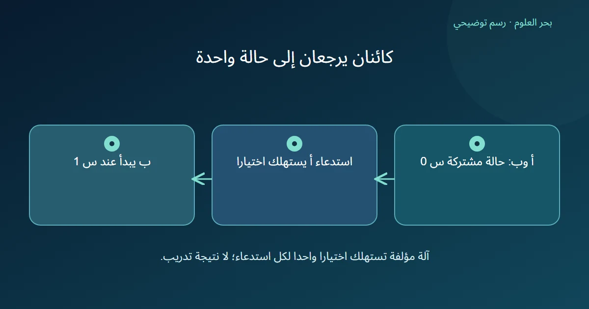 كائنان افتراضيان يشتركان في حالة يبدأ عندها الأول ثم يتقدم موضع الحالة قبل استدعاء الثاني