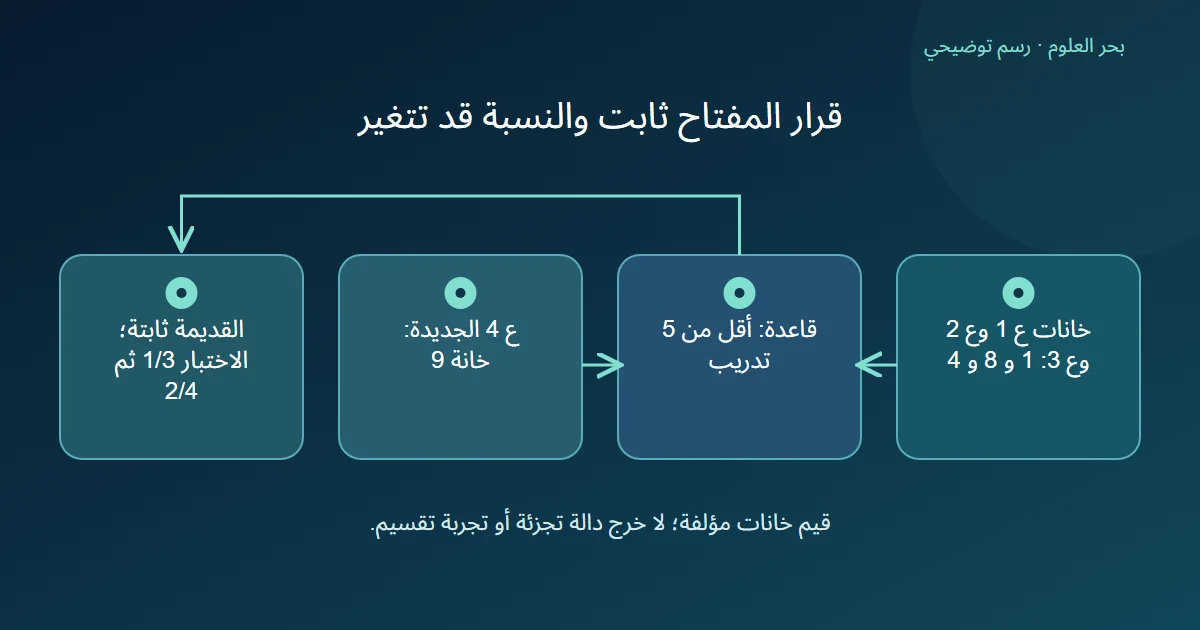 ثلاث مجموعات لها خانات مفترضة تضيف إليها مجموعة رابعة دون تغيير العضوية القديمة مع تغير نسبة مجموعات الاختبار