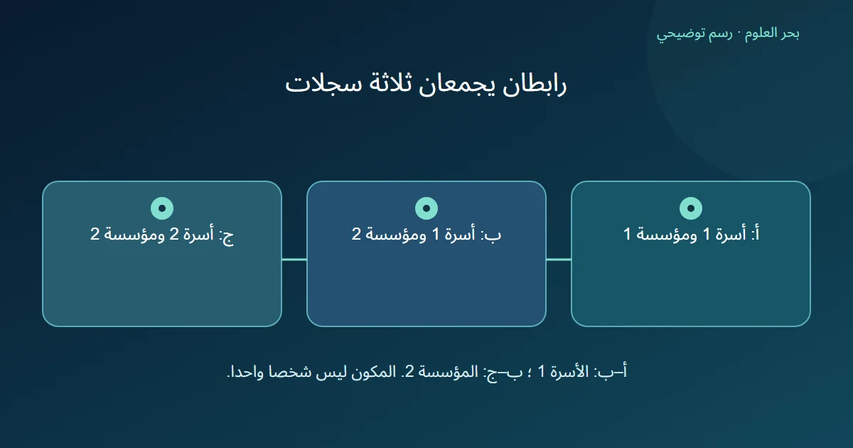 ثلاثة سجلات تربط الأول بالثاني أسرة مشتركة والثاني بالثالث مؤسسة مشتركة فتتصل الثلاثة بمسار غير موجه