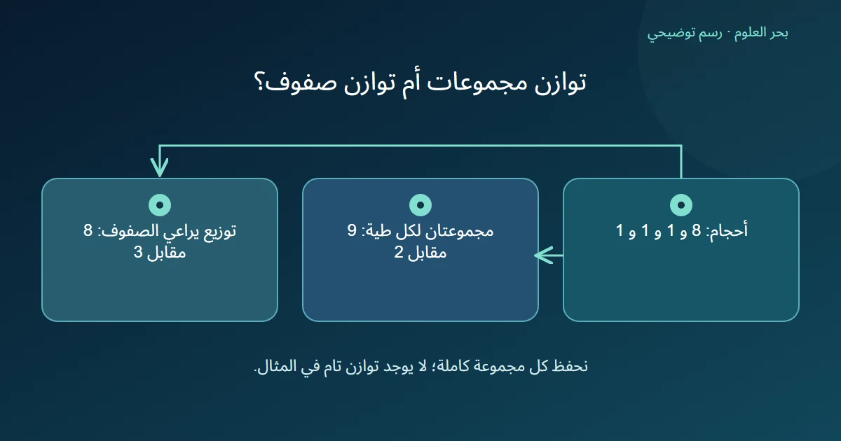 أربع مجموعات أحجامها ثمانية وواحد وواحد وواحد تعطي تسعة مقابل اثنين عند مساواة عدد المجموعات أو ثمانية مقابل ثلاثة عند مراعاة أحجام الصفوف
