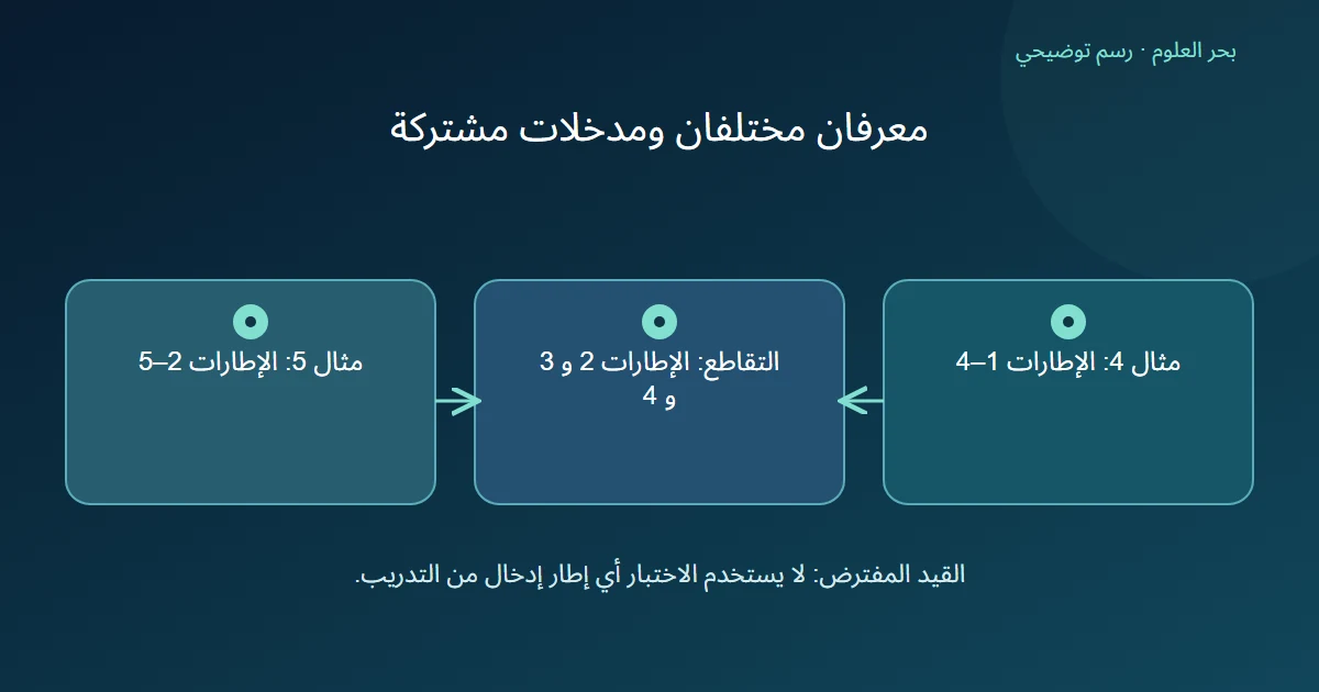 نافذة تدريب من الإطار الأول إلى الرابع ونافذة اختبار من الثاني إلى الخامس تتقاطعان في الإطارات الثاني والثالث والرابع رغم اختلاف معرفيهما