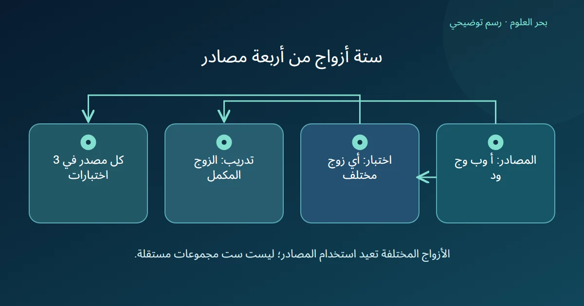 أربعة مصادر تعطي ستة اختيارات لزوج اختبار ويتكون التدريب من الزوج المكمل مع ظهور كل مصدر في ثلاثة اختبارات