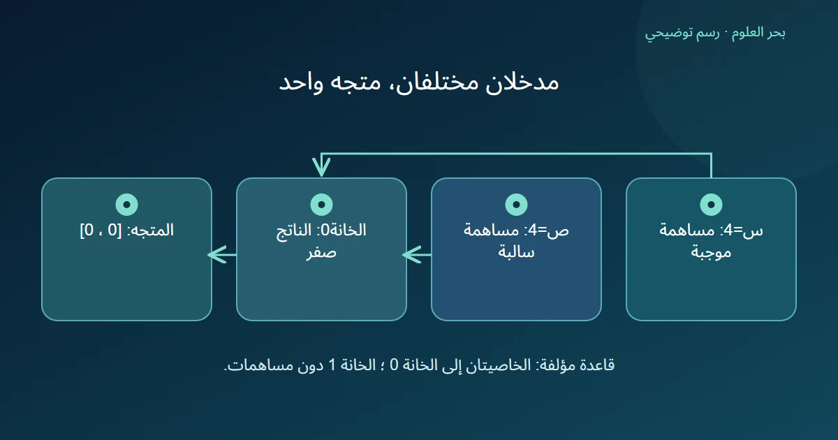 خاصيتان بقيمة أربعة تتجهان إلى الخانة صفر بإشارتين متعاكستين فتتلاشيان ويصبح المتجه صفرا رغم وجود الخاصيتين