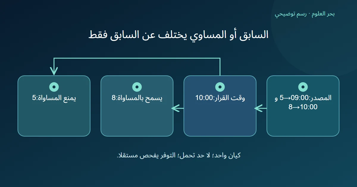 سجلان مؤلفان عند التاسعة والعاشرة وقرار في العاشرة يختار قيمة ثمانية عند السماح بالمساواة أو خمسة عند اشتراط وقت أقدم