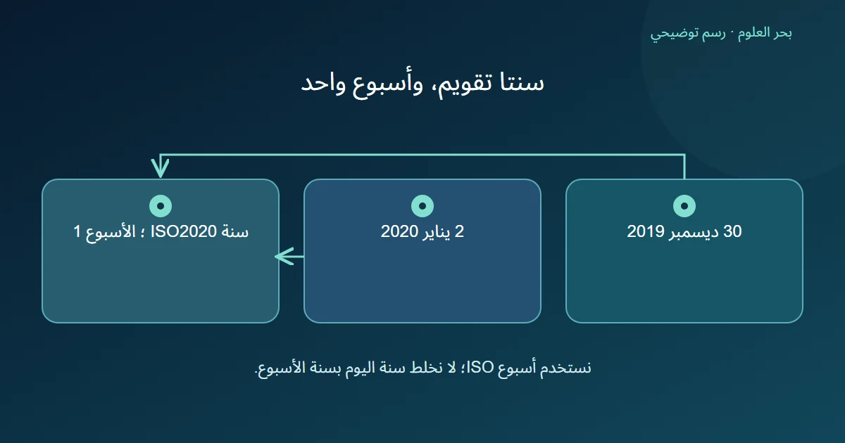 تاريخ في ديسمبر ألفين وتسعة عشر وتاريخ في يناير ألفين وعشرين ينتميان إلى أسبوع ISO الأول من سنة ألفين وعشرين