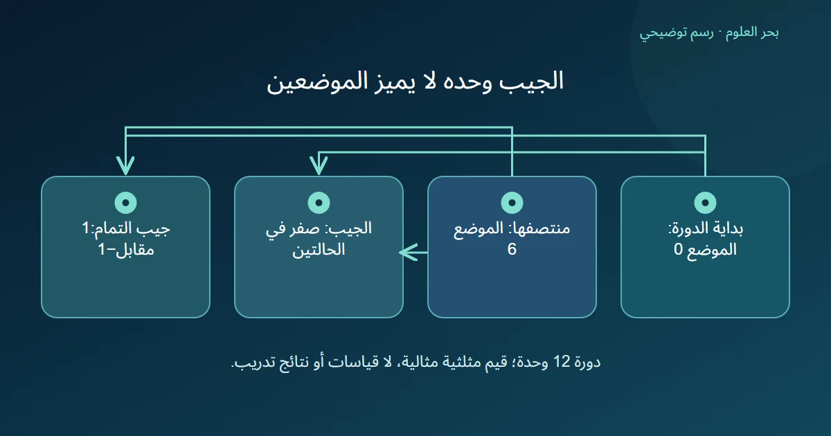 موضعا بداية ومنتصف دورة مؤلفة لهما جيب يساوي صفرا لكن جيبي التمام يختلفان بين واحد وسالب واحد