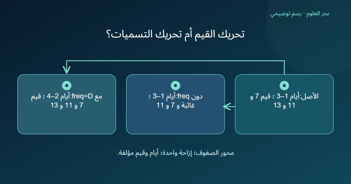 سلسلة مؤلفة بثلاثة أيام وثلاث قيم تختلف نتيجتها عند تحريك القيم داخل الصفوف أو تحريك أيام الفهرس مع القيم المحفوظة