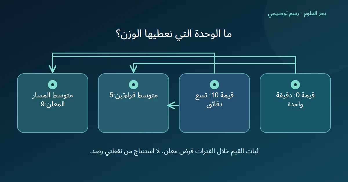 قيمتان صفر وعشرة تعطيان متوسطا حسابيا خمسة ومتوسطا مرجحا بالمدة تسعة إذا بقيت الصفر دقيقة والعشرة تسع دقائق حسب فرض المسار