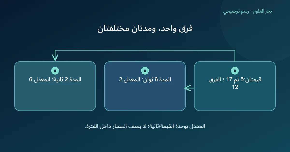 القيمتان خمسة وسبعة عشر تعطيان فرقا اثني عشر ومعدلا اثنين لكل ثانية في ست ثوان أو ستة لكل ثانية في ثانيتين