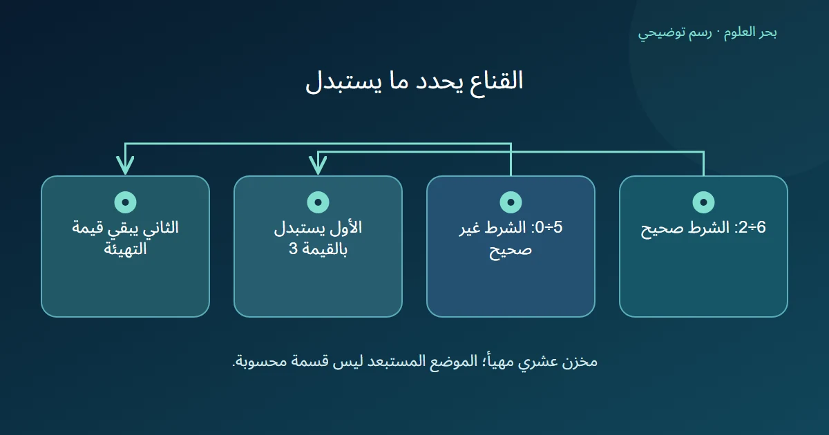 موضع يسمح قناعه بقسمة ستة على اثنين فيكتب ثلاثة وموضع يستبعد قسمة خمسة على صفر فيحفظ قيمة التهيئة