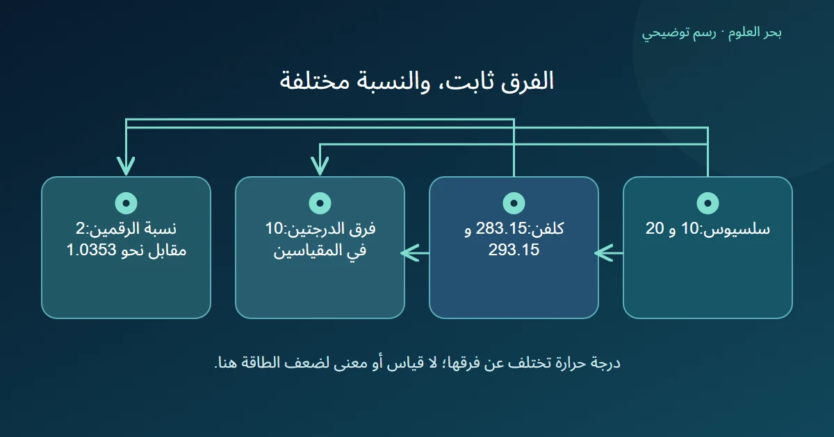 درجتا حرارة مؤلفتان تتحولان بإضافة ثابت إلى كلفن فيبقى فرق الدرجة العددي عشرة وتتغير نسبة الرقمين من اثنين إلى نحو واحد فاصلة صفر ثلاثة خمسة ثلاثة