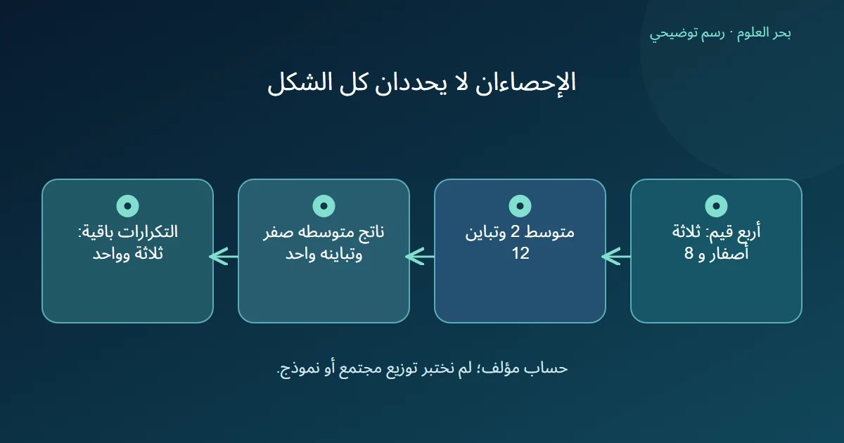 أربع قيم مؤلفة تتحول بمتوسطها وانحرافها مع بقاء تكرار ثلاثة عناصر عند موضع وعنصر واحد عند موضع آخر