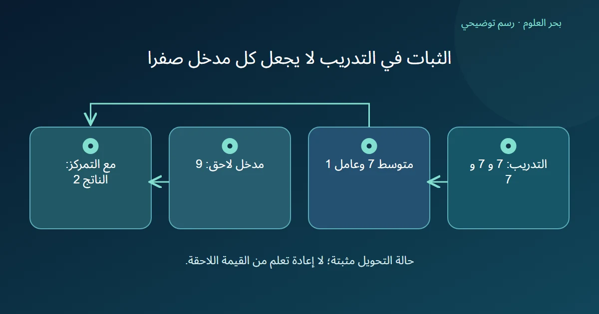 تدريب ثابت عند سبعة يعطي متوسطا سبعة وعامل قسمة واحدا فيصبح مدخل لاحق تسعة مساويا لاثنين بعد التمركز