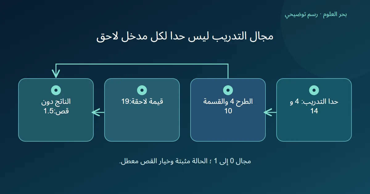 حدا تدريب أربعة وأربعة عشر يعطيان تحويلا يجعل المدخل اللاحق تسعة عشر مساويا لواحد فاصل خمسة دون قص