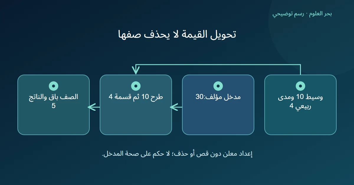 مدخل مؤلف ثلاثون يتحول بطرح وسيط عشرة وقسمة على مدى ربيعي أربعة إلى خمسة مع بقاء صفه