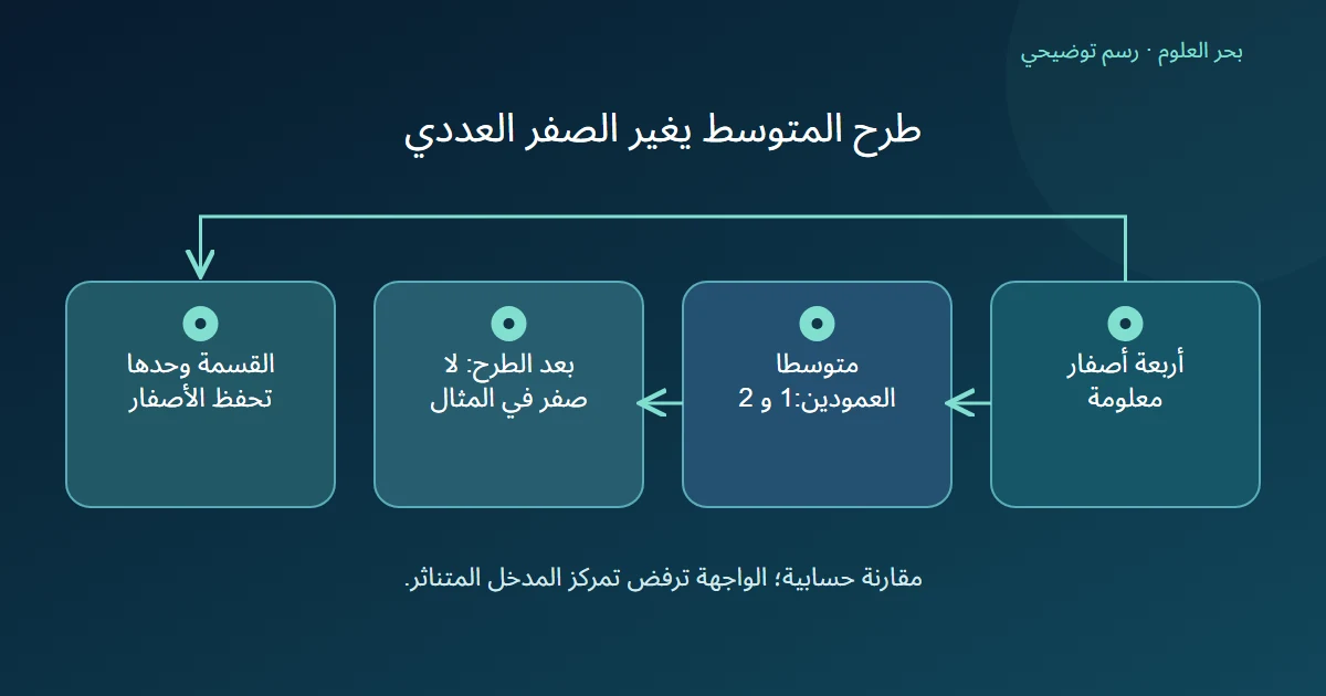 مصفوفة مؤلفة بأربعة أصفار تغيرها عملية طرح متوسطين غير صفريين بينما تبقيها القسمة دون طرح