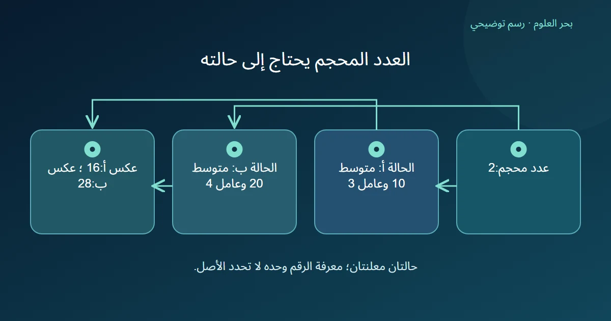 عدد محجم اثنان يعاد إلى ستة عشر في حالة وإلى ثمانية وعشرين في حالة أخرى باختلاف المتوسط وعامل التحجيم