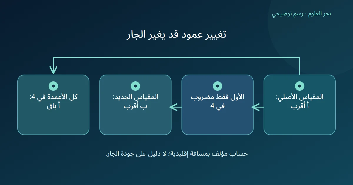 مقارنة تبين أن ضرب عمود واحد في أربعة يقلب أقرب سجل بينما ضرب جميع الأعمدة معا في أربعة يبقي الاختيار