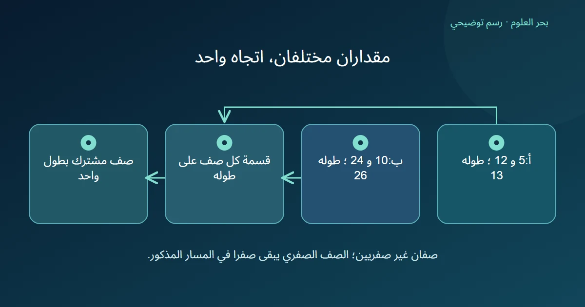 صفان مؤلفان بخمسة واثني عشر وعشرة وأربعة وعشرين يقسم كل منهما على طوله المختلف فيصلان إلى الصف المطبع نفسه