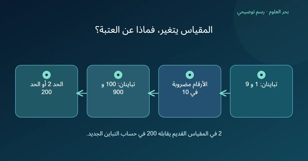 رسم مؤلف لتباينين يزدادان مئة ضعف عند ضرب الأرقام في عشرة ومقارنة حد ثابت بحد محول
