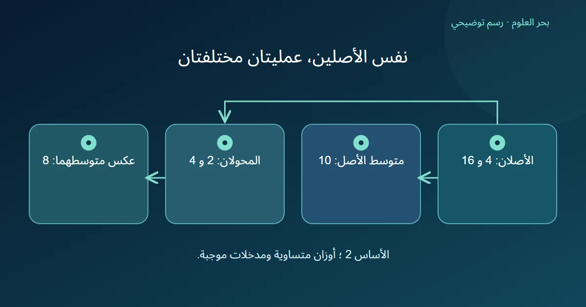 مساران من أربعة وستة عشر أحدهما يحسب المتوسط عشرة والآخر يحول بالأساس اثنين ثم يعكس المتوسط فيحصل على ثمانية