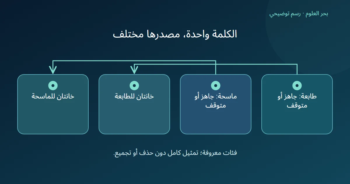 مجموعتان منفصلتان من الخانات لحالة طابعة وحالة ماسحة رغم استعمال اسمي الفئتين نفسيهما
