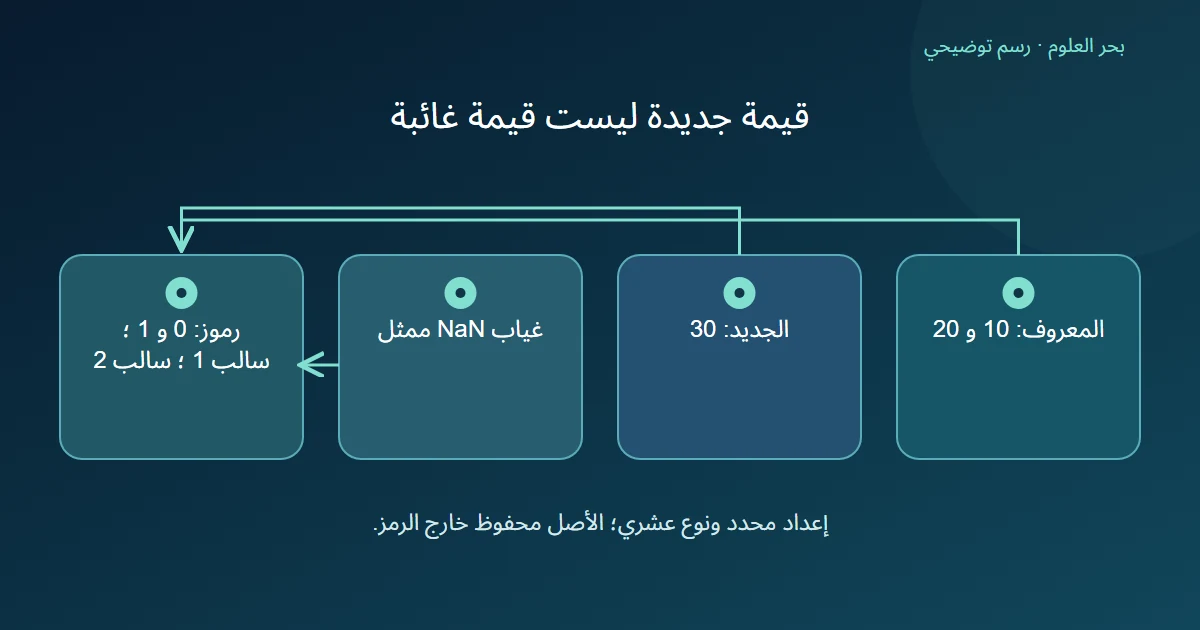 فئتان معروفتان وفئة جديدة وغياب ممثل لها رموز مختلفة وفق الإعداد المؤلف