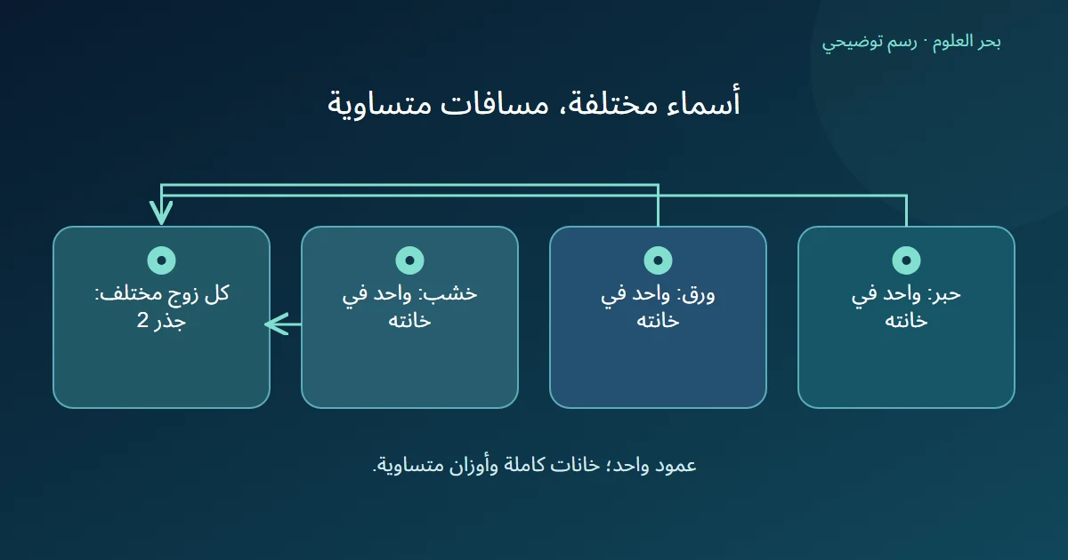 ثلاث فئات لها مواضع مختلفة للواحد ويؤدي فرق موضعين لكل زوج إلى مسافة جذر اثنين