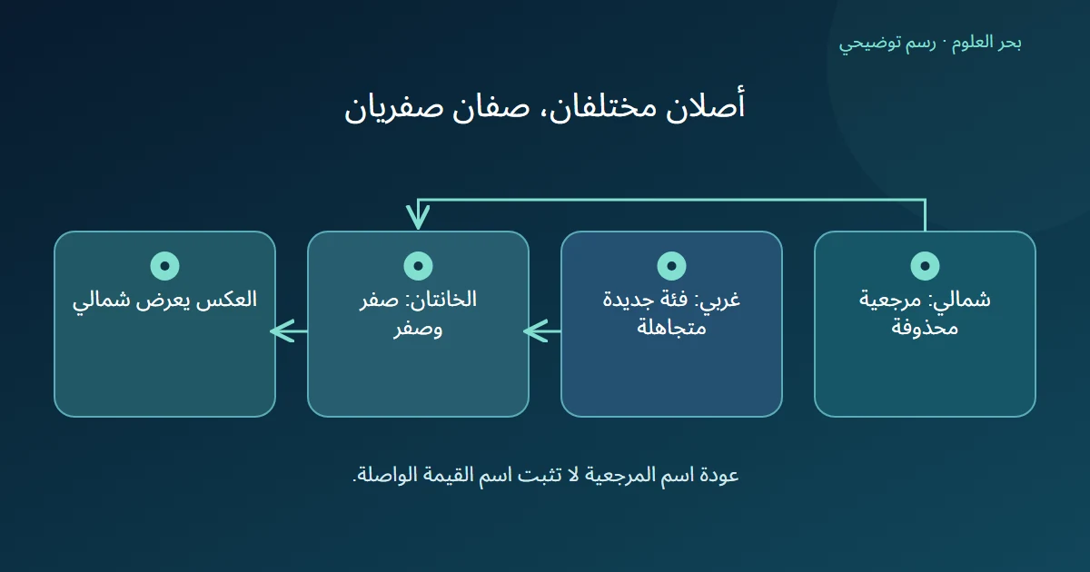 فئة «شمالي» المحذوفة وفئة «غربي» الجديدة تصلان إلى الخانتين الصفريتين نفسيهما وعكسهما لا يكشف أصل الغربي