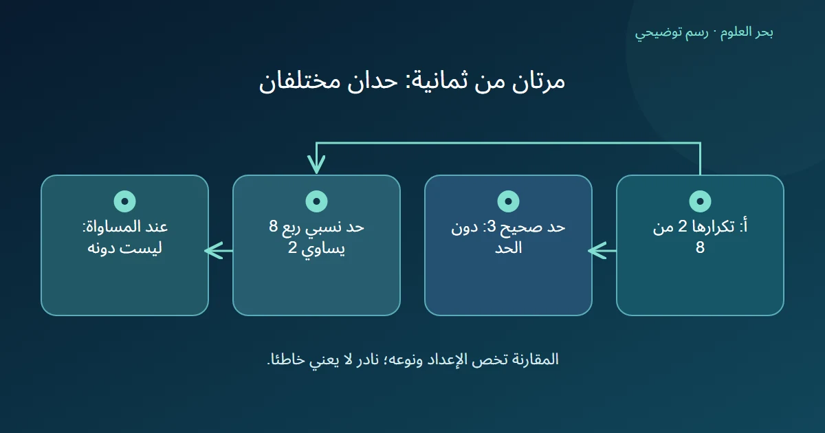 تكرار الفئة مرتين يقارن بحد صحيح ثلاثة وبربع ثمانية الذي يساوي اثنين ويبين فرق الندرة عند المساواة