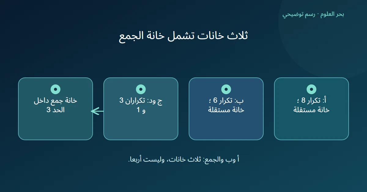 فئتان أكبر تكرارا بخانتين وفئتان أقل تكرارا بخانة مشتركة تحسب ضمن حد ثلاث خانات