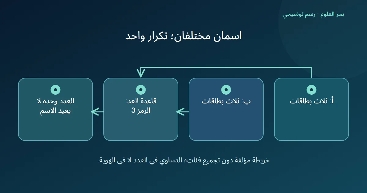 الفئتان أ وب لكل منهما ثلاث بطاقات فتصلان إلى الرمز ثلاثة نفسه الذي لا يحدد أي اسم كان الأصل