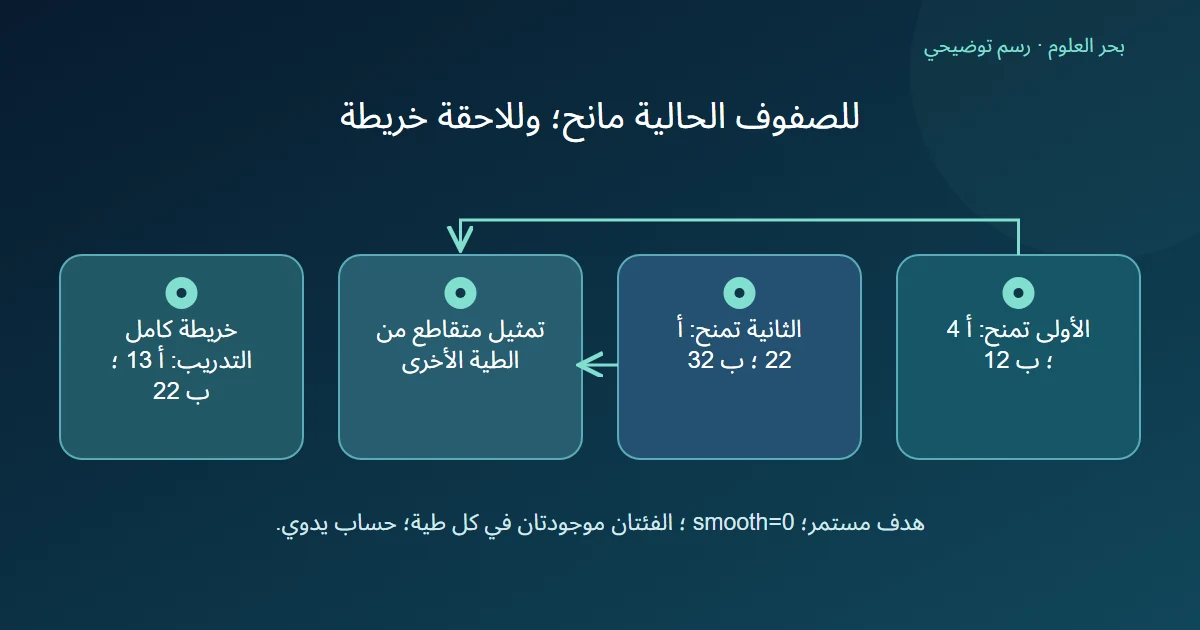 متوسطا فئتين في طيتين مختلفتين يوضحان تمثيل التدريب من الطية الأخرى مقابل خريطة كامل التدريب المحفوظة