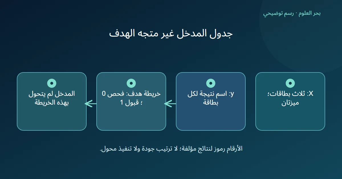 جدول من ثلاث بطاقات وميزتين منفصل عن ثلاثة أسماء أهداف تحولها خريطة فحص وقبول إلى رموز صفر وواحد