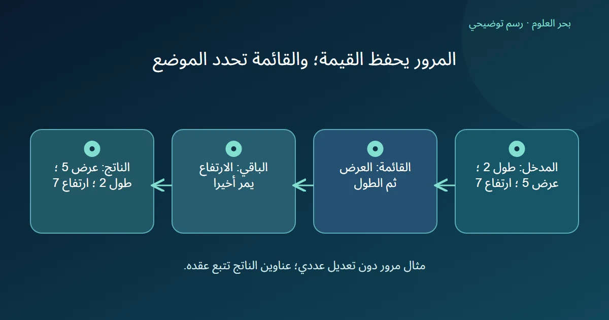 ترتيب حقول طول وعرض وارتفاع ينتقل إلى عرض وطول وارتفاع حسب قائمة الاختيار وسياسة مرور الباقي مع ثبات القيم