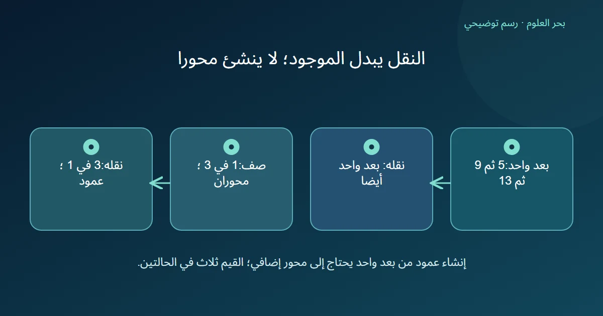 نقل متجه ثلاثة أعداد يحفظ بعده الواحد بينما نقل صف ثنائي الأبعاد يصنع عمودا بثلاثة صفوف